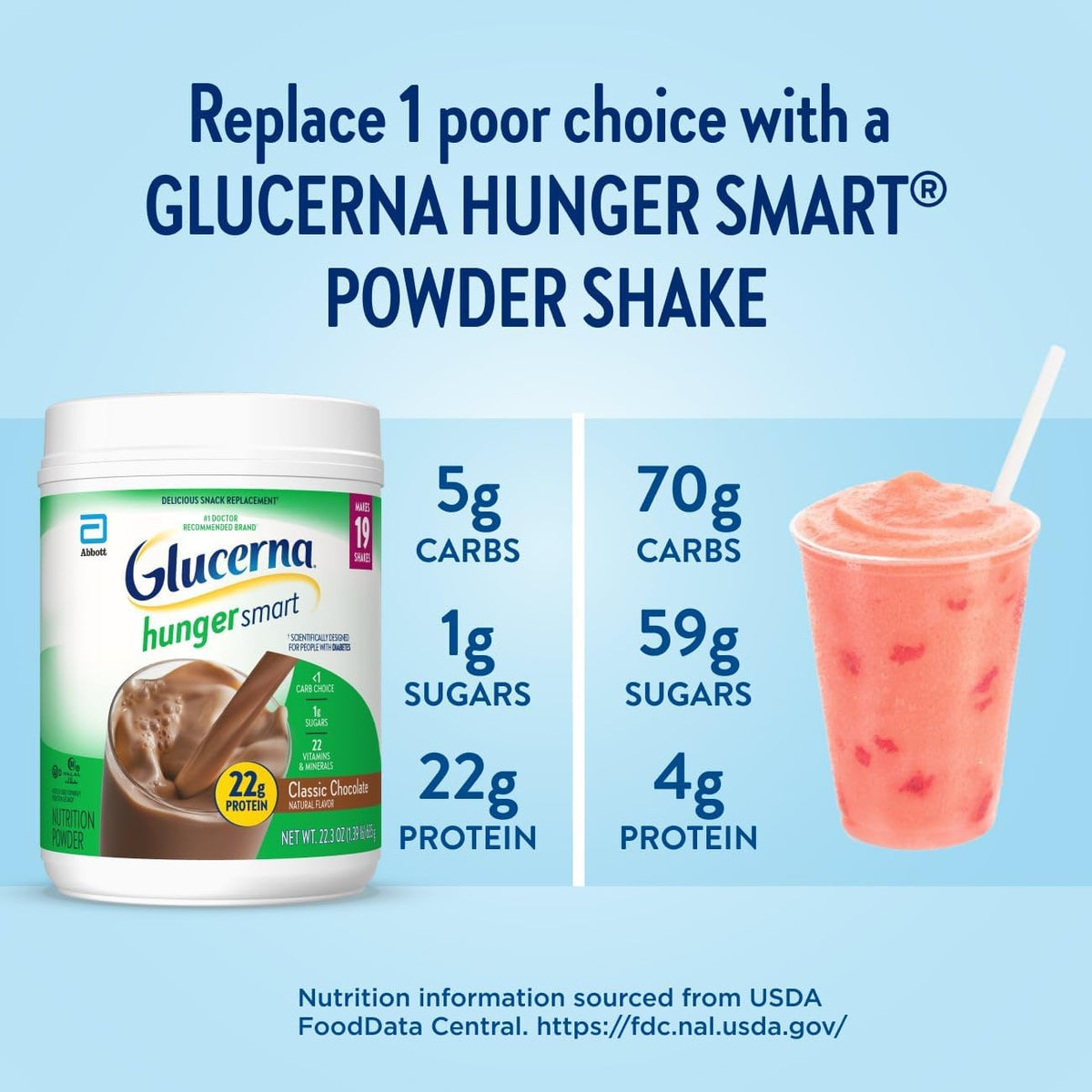 Glucerna Hunger Smart Diabetes Care Powder, Classic Chocolate, Diabetic Snack Replacement to Support Blood Sugar Management, 22g Protein, 130 Calories, 22.3 Oz, 2 Pack